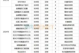 这家江西药企大爆发！23个新品获批，领跑200亿市场，6个首仿药、14款新药火力全开图片