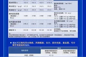 一图读懂｜国家标准《厨房纸巾》图片