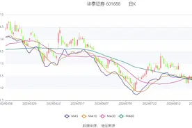 华泰证券：2024年上半年净利润同比下降18.99% 拟10派1.5元图片
