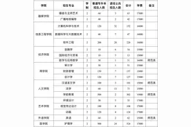 2024年高招全服务丨河南开封科技传媒学院（原河南大学民生学院）发布2024年专升本招生计划图片