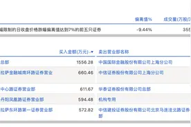 龙虎榜丨上海沪工今日跌9.89%，机构净卖出1782.29万元图片