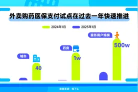 外卖买药可以刷医保了，浙江11个地市已上线图片