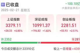 AH科技股爆发！科创50指数涨近6%，恒生科技指数创3年新高！阿里巴巴涨超14%，高盛上调股价！腾讯涨超6%图片