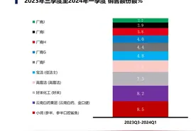 数据：牙膏市场线上渠道贡献率已近四成图片