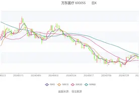 万东医疗：2024年上半年净利润8474.18万元 同比增长11.44%图片
