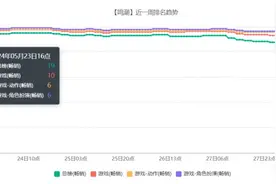 要革《原神》命的《鸣潮》，怎么自己先翻车了？图片