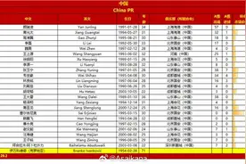 “沙场”点兵！国足凌晨战沙特：“塞鸟”入选，王钰栋落选图片