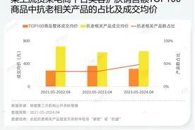 千元精华水引发争议，但抗衰老美妆依旧“能打”图片