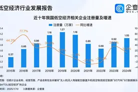 企查查：去年低空经济企业注册量破万家，山东现存企业全国第二图片