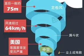 突发龙卷风，这些保命知识请记牢！图片