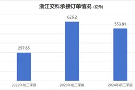 大单不断，浙江交科营收却已在460亿元附近徘徊3年图片