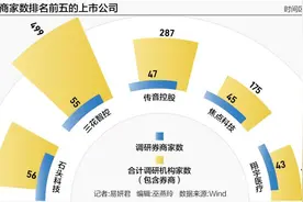 券商开年扎堆调研人工智能 多只“+AI”个股被调高评级图片