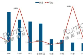《黑神话：悟空》推动PC硬件热潮，中国电竞显示器8月销量大幅增长图片