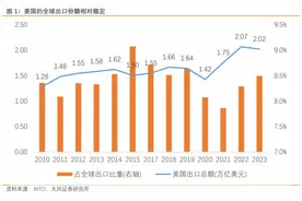 宋雪涛：军工、粮食与能源——美国出口“新三样”图片