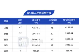 3月3日，杭州市区二手房成交362套图片