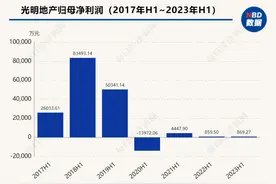 前9月房企业绩盘点 | 光明地产前9月销售额同比降近三成，计划斥资60亿元买地图片