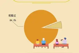 沉浸式项目体验如何？61.8%受访者感觉能带来全方位的观赏体验图片