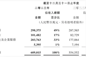 腾讯2023财报公布：金融科技及企业服务业务毛利同比增长38%图片