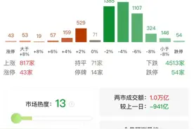 沪深两市成交额突破1万亿 较昨日此时缩量超900亿图片