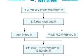 长沙新规！二手房交易资金“上把锁”，买卖更放心图片