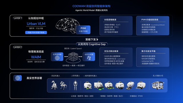 万台级部署后，酷哇科技引入全球前2%首席科学家，要让世界模型交付生产力