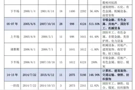 A股三次大牛市：启动、上涨与终结图片