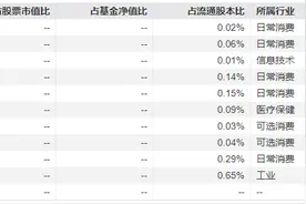 景顺长城基金刘彦春旗下基金公布季报：仍重点布局消费，部分基金明显减持五粮液、中国中免图片