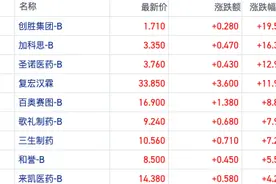 当下医药港股有多强？创新药指数年内涨超30% 已创近16个月新高图片
