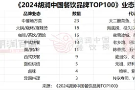 中国餐饮品牌TOP100揭晓：上海23家上榜排第一，北京15家、重庆7家紧随其后图片