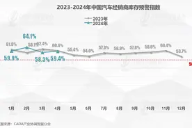 流通协会：预计4月乘用车销量160万辆，二手车168万辆图片