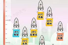明后两天沈阳最高气温将达到14℃！周末迎来降雨降温图片