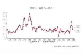 外汇商品 | 美国CPI有望在第一季度筑底——美国2月CPI数据点评图片