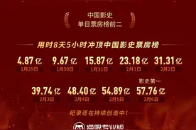 “四川造”《哪吒2》登顶！你参与这几十亿的大项目了吗？图片