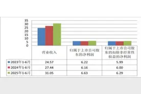 中原高速上半年交出硬核答卷：市值突破百亿，营收净利双增图片