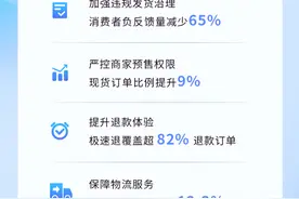 抖音电商优化消费者服务，平均物流提速超12%图片