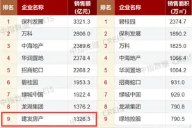 前9月房企业绩盘点 | 曾单日花130亿元拿地！销售业绩逆势增长的建发房产，步伐也在放缓图片