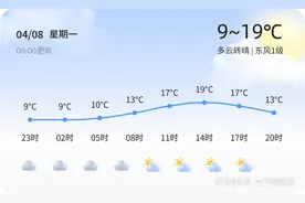 【日照天气】4月8日，温度9℃~19℃，多云转晴图片