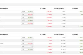 龙虎榜丨每日互动今日涨停，上榜营业部席位合计净买入1648.89万元图片