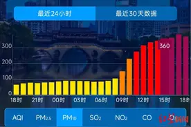 注意防护！PM10浓度还将加重，成都空气质量30日有望回降至良图片