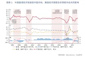 东南亚研究 | 周期交叠下的复苏机遇——2024年中国香港经济及金融市场展望图片