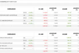 龙虎榜丨仁东控股今日涨停，机构合计净买入1185.76万元图片