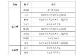 公示！福建2024年岐黄学者推荐名单公布图片