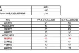 国航起火同款发动机将大范围拆除送检，中国11家航司或受影响图片