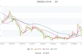 天舟文化：2024年上半年净利润1907.23万元 同比增长1017.85%图片