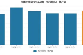 钛材巨头宝钛股份上半年业绩微增，盈利能力持续承压图片