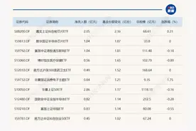 ETF规模速报 | 这只中证500ETF份额创历史新高图片