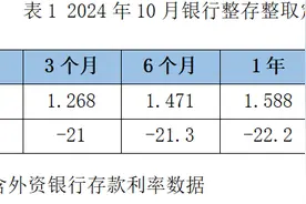 降息潮下存款利率环比跌超20BP！大额存单利率进入“1”时代图片