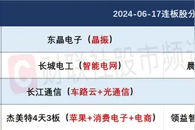 6月17日连板股分析：高度板华闻集团一字跌停 消费电子板块领涨图片