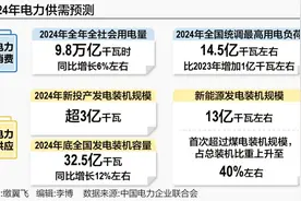 2024年全社会用电量将达9.8万亿千瓦时 新能源发电装机规模或首超煤电图片