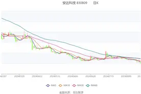 安达科技：2024年上半年亏损3.57亿元图片